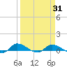 Buffalo Bluff tide chart for Monday, March 31, 2025