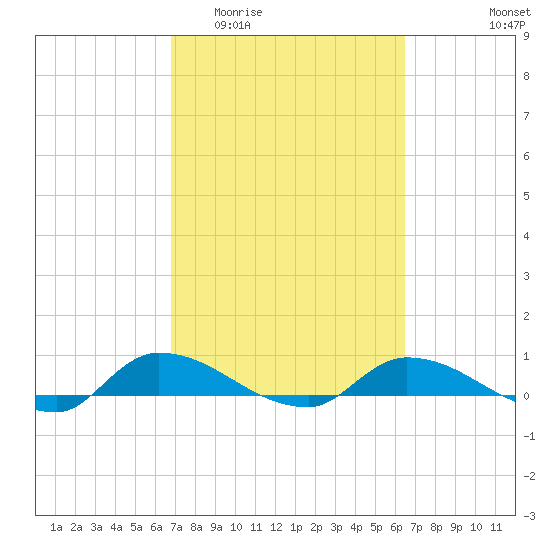 Buffalo Bluff tide chart for Monday, March 3, 2025