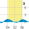 Buffalo Bluff tide chart for Monday, March 3, 2025