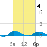 Buffalo Bluff tide chart for Tuesday, March 4, 2025
