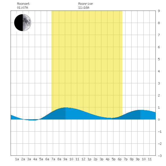 Buffalo Bluff tide chart for Thursday, March 6, 2025