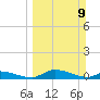 Buffalo Bluff tide chart for Sunday, March 9, 2025