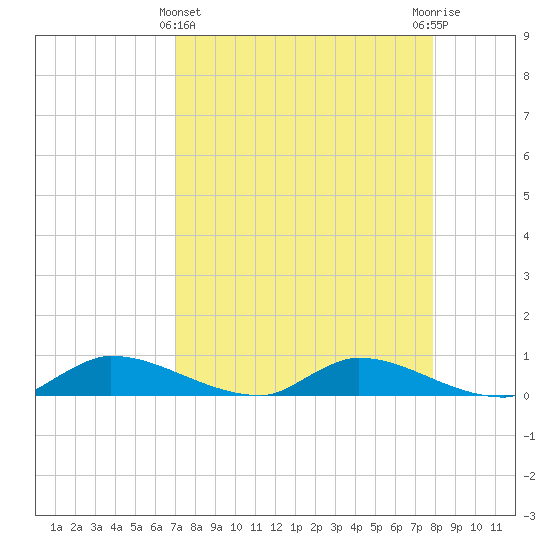 Buffalo Bluff tide chart for Friday, April 11, 2025