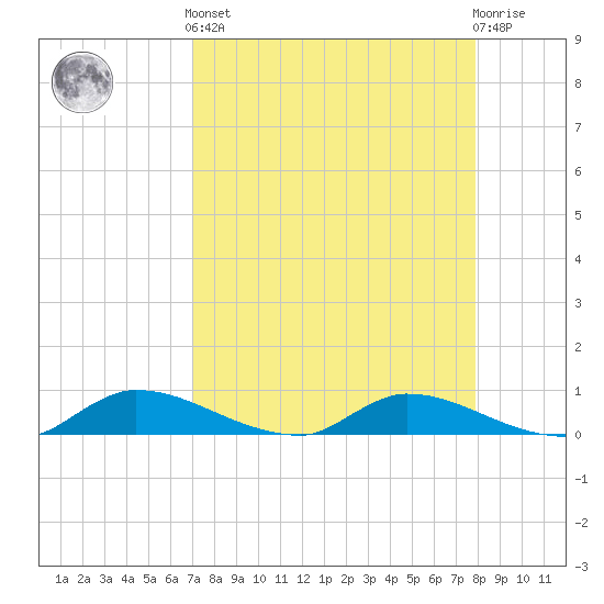 Buffalo Bluff tide chart for Saturday, April 12, 2025