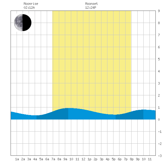 Buffalo Bluff tide chart for Sunday, April 20, 2025
