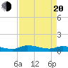 Buffalo Bluff tide chart for Sunday, April 20, 2025