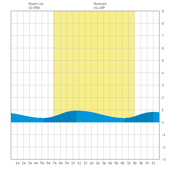 Buffalo Bluff tide chart for Monday, April 21, 2025