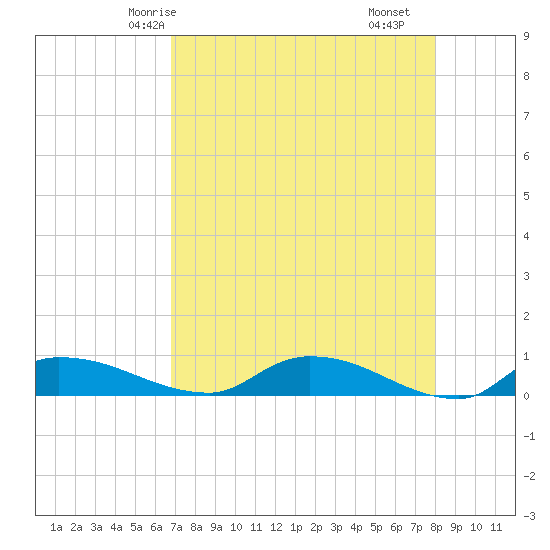 Buffalo Bluff tide chart for Thursday, April 24, 2025