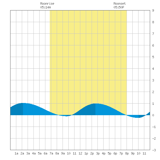 Buffalo Bluff tide chart for Friday, April 25, 2025