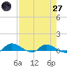 Buffalo Bluff tide chart for Sunday, April 27, 2025