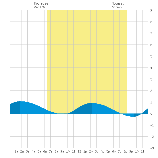 Buffalo Bluff tide chart for Saturday, May 24, 2025