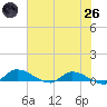 Buffalo Bluff tide chart for Monday, May 26, 2025