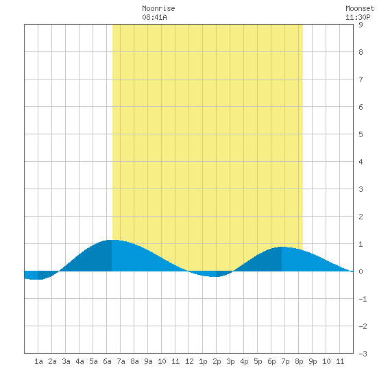 Buffalo Bluff tide chart for Thursday, May 29, 2025