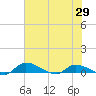Buffalo Bluff tide chart for Thursday, May 29, 2025