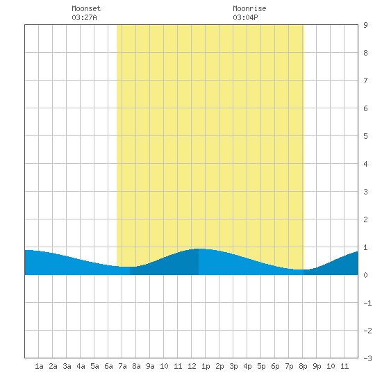 Buffalo Bluff tide chart for Tuesday, May 6, 2025
