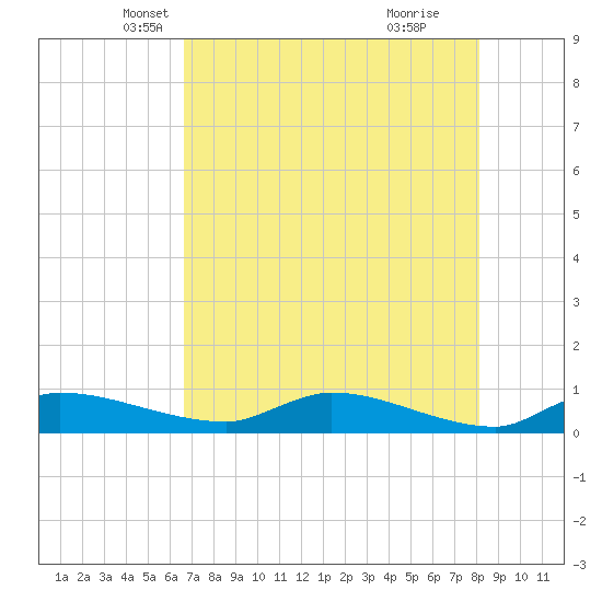 Buffalo Bluff tide chart for Wednesday, May 7, 2025