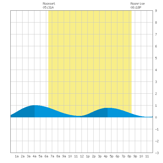 Buffalo Bluff tide chart for Tuesday, June 10, 2025