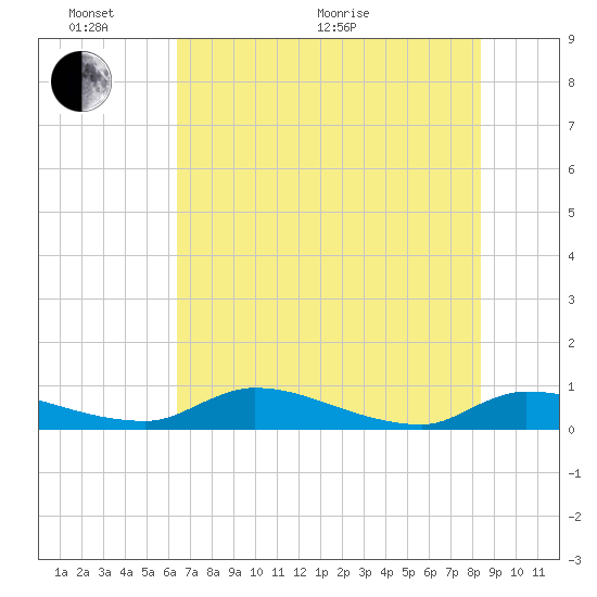 Buffalo Bluff tide chart for Monday, June 2, 2025
