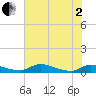 Buffalo Bluff tide chart for Monday, June 2, 2025