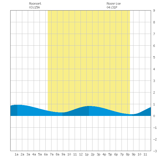 Buffalo Bluff tide chart for Friday, June 6, 2025