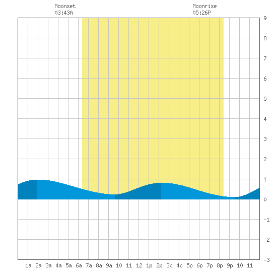 Buffalo Bluff tide chart for Saturday, June 7, 2025