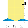 Buffalo Bluff tide chart for Sunday, July 13, 2025