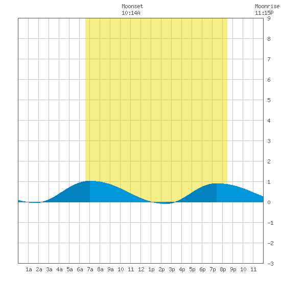 Buffalo Bluff tide chart for Monday, July 14, 2025
