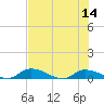 Buffalo Bluff tide chart for Monday, July 14, 2025
