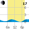 Buffalo Bluff tide chart for Thursday, July 17, 2025