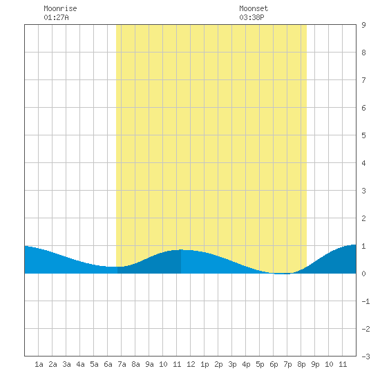 Buffalo Bluff tide chart for Saturday, July 19, 2025
