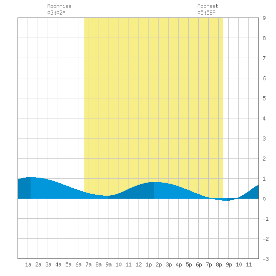 Buffalo Bluff tide chart for Monday, July 21, 2025