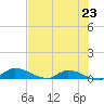 Buffalo Bluff tide chart for Wednesday, July 23, 2025