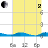 Buffalo Bluff tide chart for Wednesday, July 2, 2025