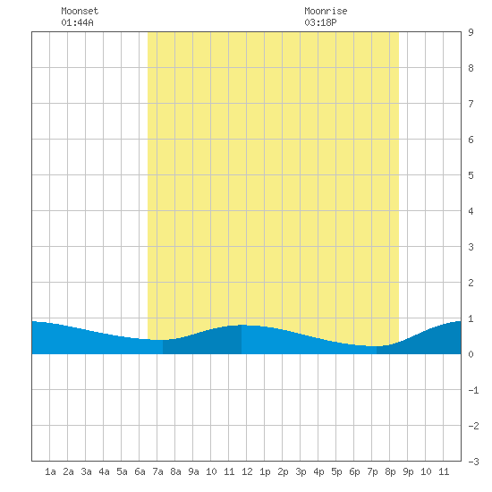 Buffalo Bluff tide chart for Friday, July 4, 2025