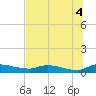 Buffalo Bluff tide chart for Friday, July 4, 2025