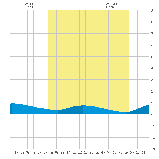 Buffalo Bluff tide chart for Saturday, July 5, 2025