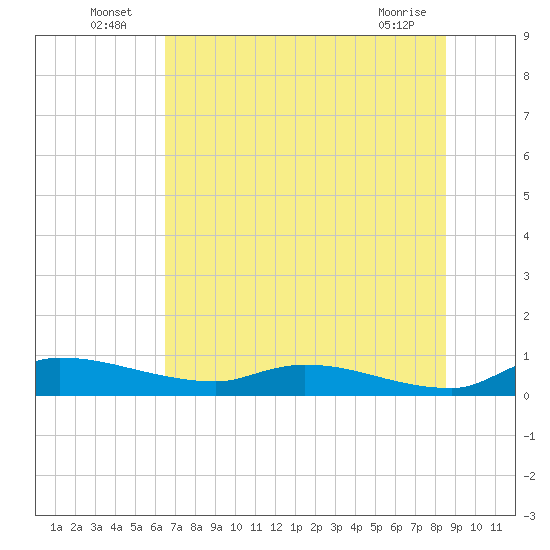 Buffalo Bluff tide chart for Sunday, July 6, 2025