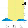 Buffalo Bluff tide chart for Sunday, August 10, 2025