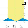 Buffalo Bluff tide chart for Tuesday, August 12, 2025