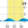Buffalo Bluff tide chart for Wednesday, August 13, 2025
