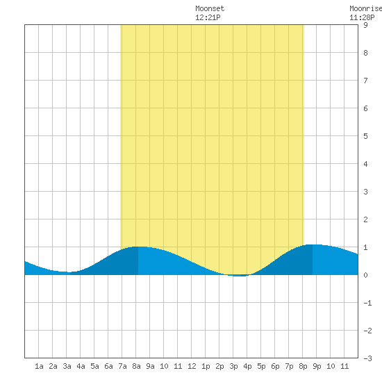 Buffalo Bluff tide chart for Thursday, August 14, 2025