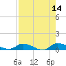 Buffalo Bluff tide chart for Thursday, August 14, 2025
