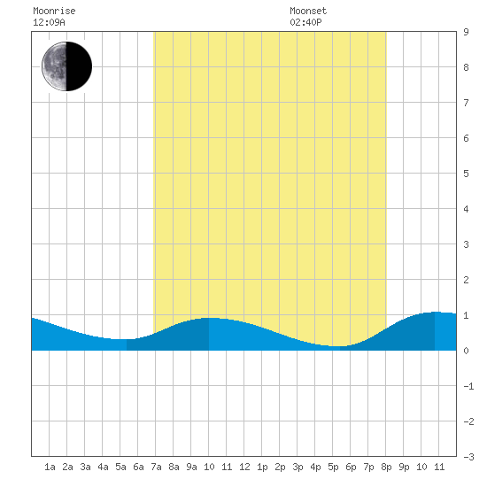 Buffalo Bluff tide chart for Saturday, August 16, 2025