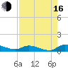 Buffalo Bluff tide chart for Saturday, August 16, 2025
