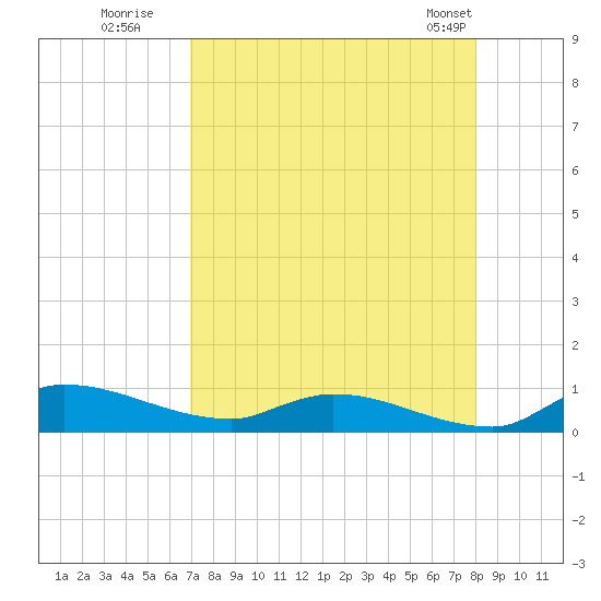 Buffalo Bluff tide chart for Tuesday, August 19, 2025