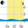 Buffalo Bluff tide chart for Friday, August 1, 2025