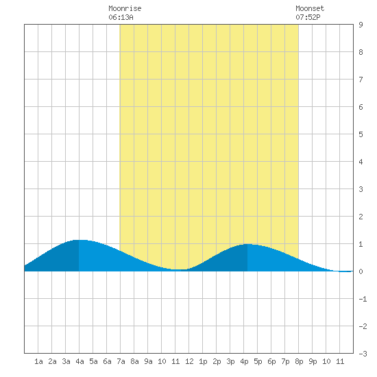 Buffalo Bluff tide chart for Friday, August 22, 2025