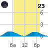 Buffalo Bluff tide chart for Saturday, August 23, 2025