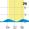 Buffalo Bluff tide chart for Tuesday, August 26, 2025