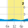 Buffalo Bluff tide chart for Saturday, August 2, 2025